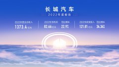 长城汽车2022营收1373.4亿元 净利润同